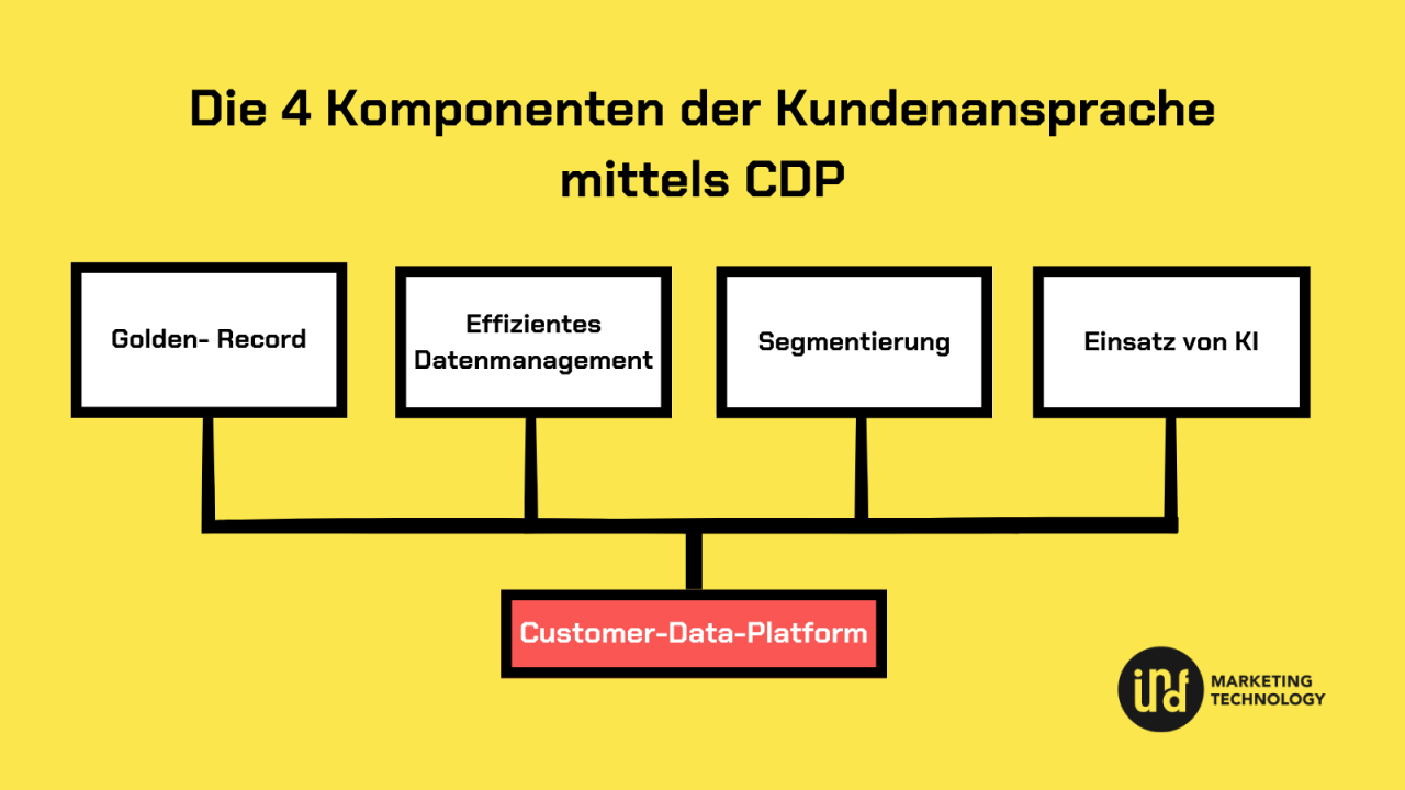 4 Komponenten CDP