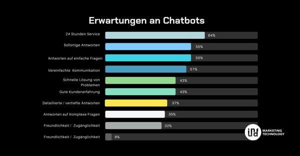Erwartungen an Chatbots