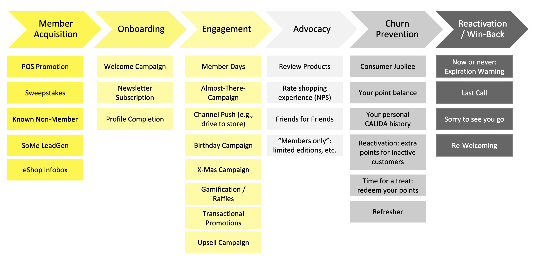 Engagement-Konzept entlang des Member-Lifecycle